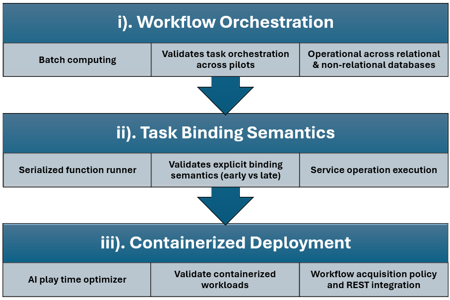 TaskTide development approach