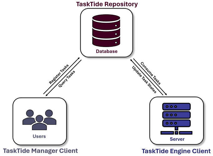 TaskTide database backed producer-consumer operations